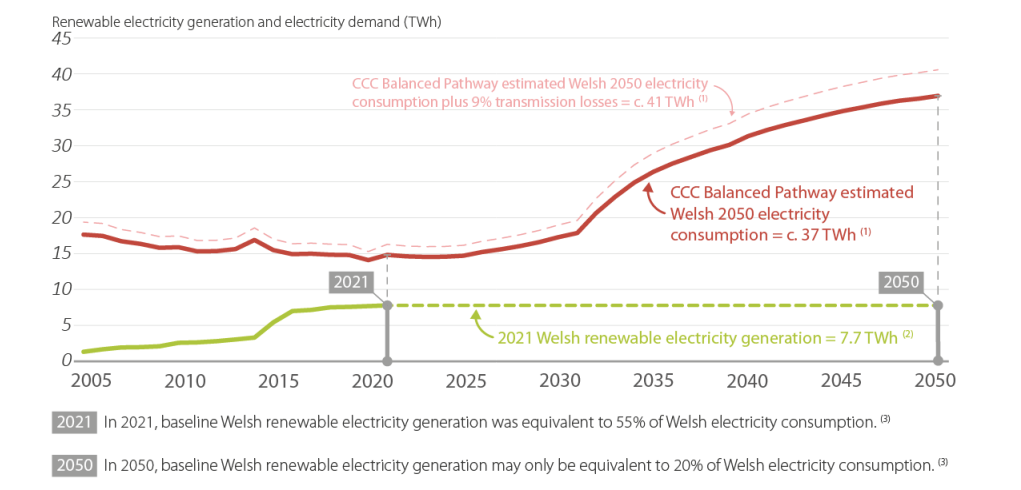 Renewable energy generation and electricity demand graph